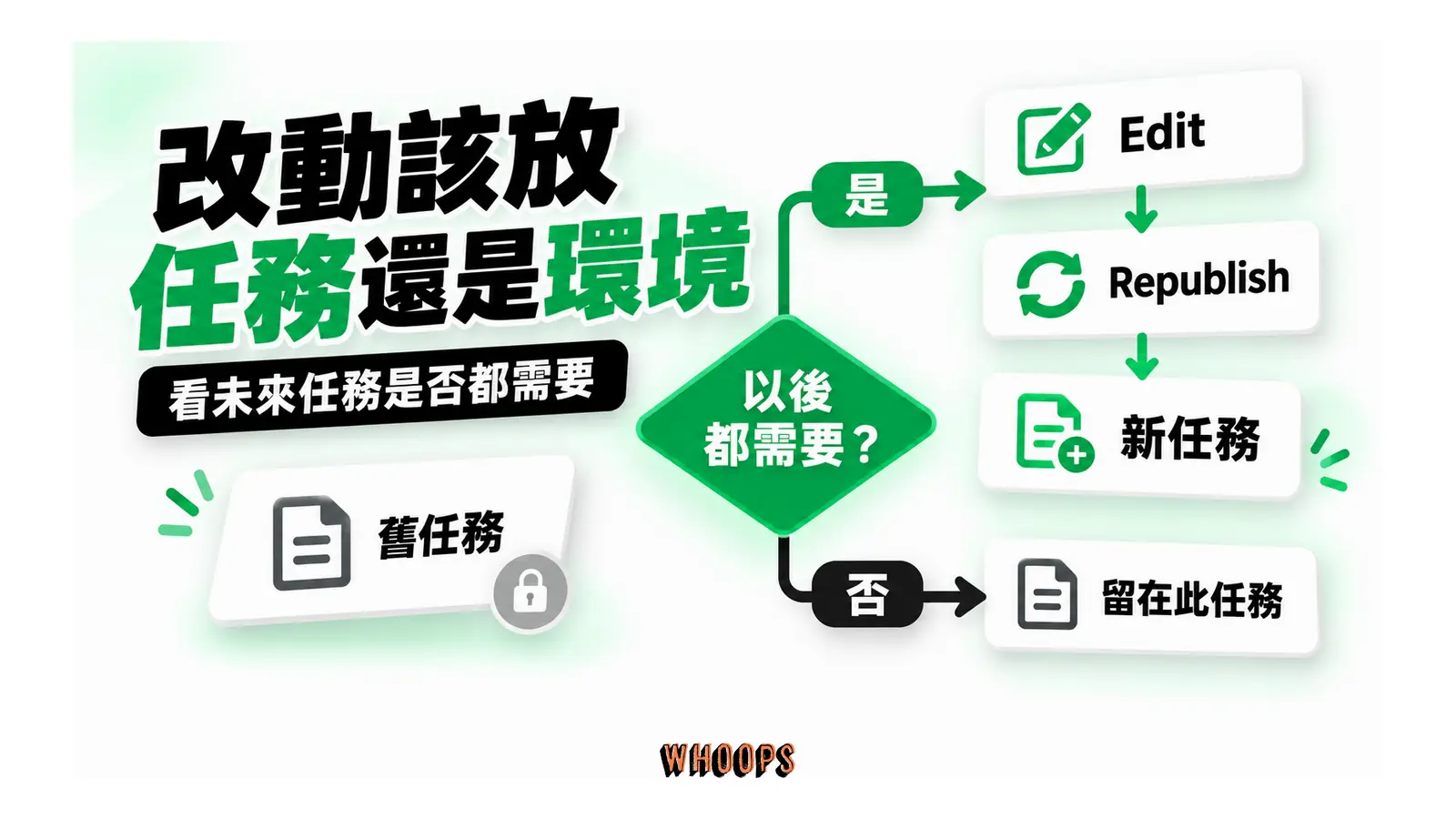 改動該放任務還是環境:只有當未來任務都需要這項設定時,才回環境編輯並重新發布。