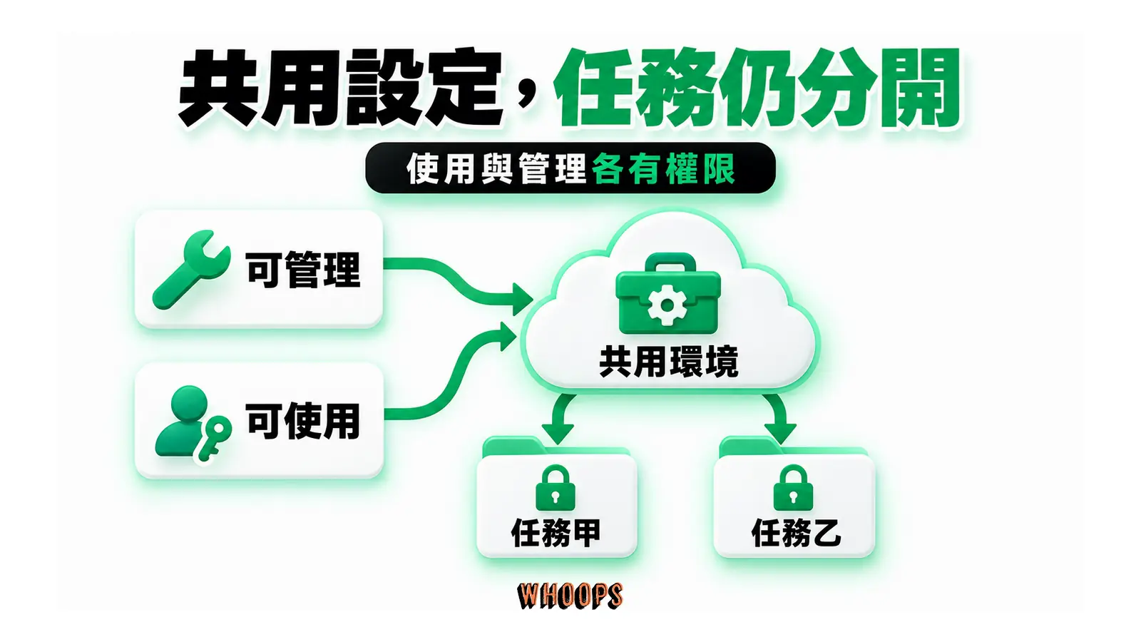 共用設定,任務仍分開:共用的是環境設定,任務檔案各自分開;使用與管理環境也有不同權限。