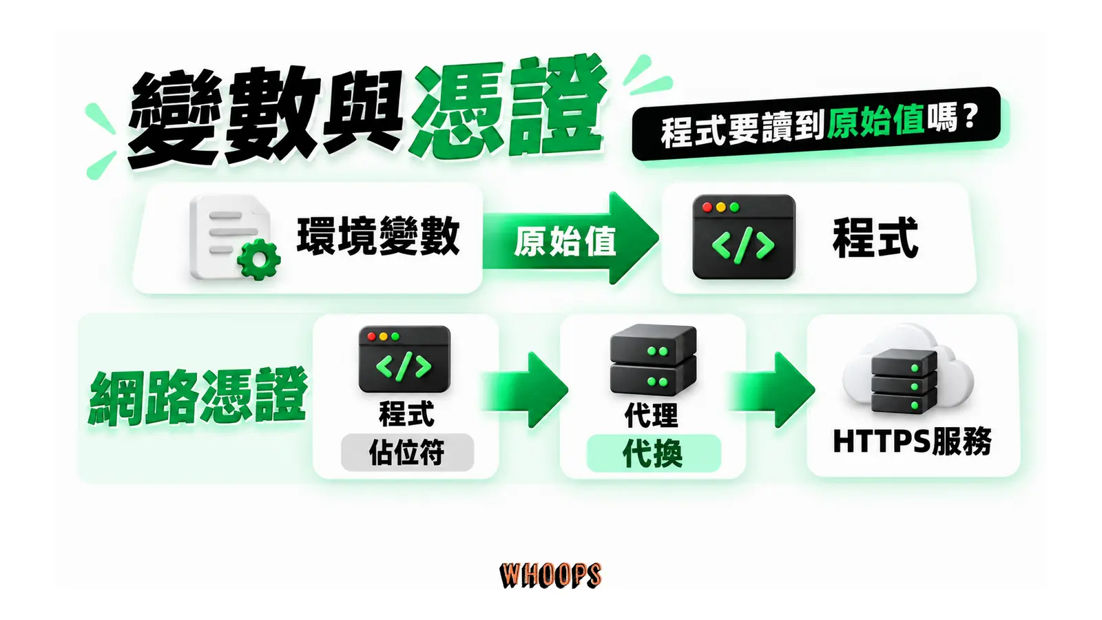 變數與網路憑證分流:程式需直接讀取的值放環境變數;適用的網路憑證則以佔位符與指定 HTTPS 目的地代換。