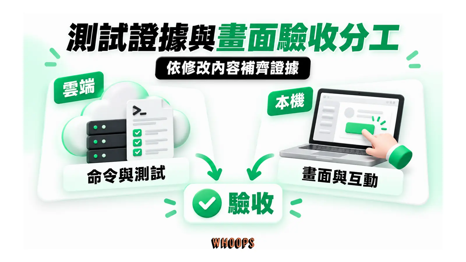 測試證據與畫面驗收分工:建置與測試證據、靜態畫面及互動驗收能確認的範圍不同,應依修改內容補齊。