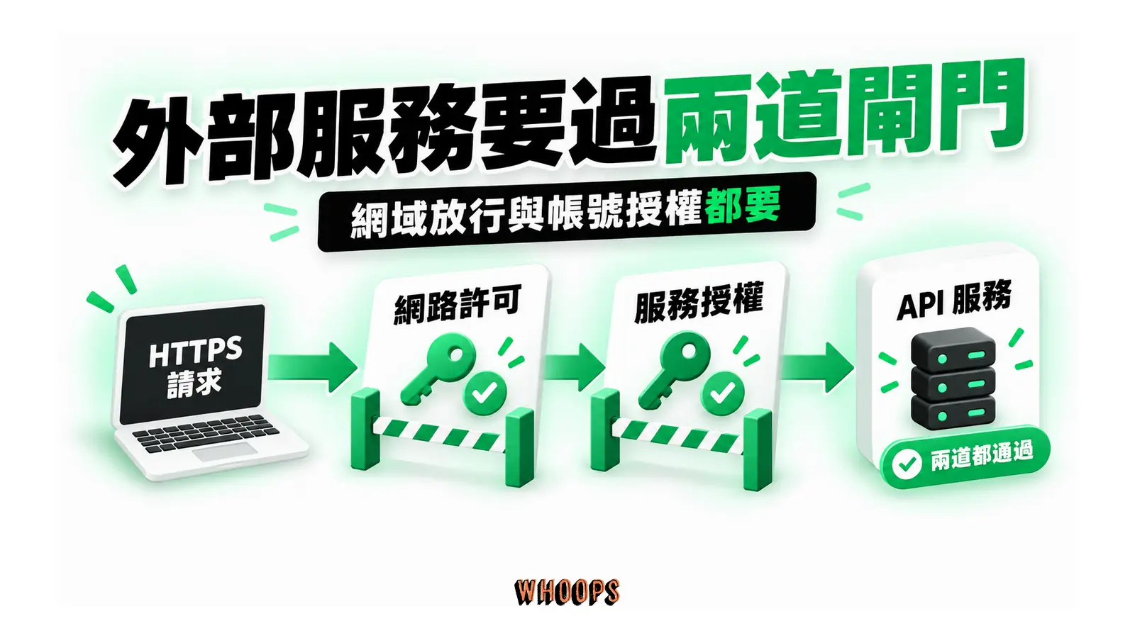 外部服務要過兩道閘門:網路允許目的地與服務帳號具備權限是兩道不同的閘門,都成立才可連線。