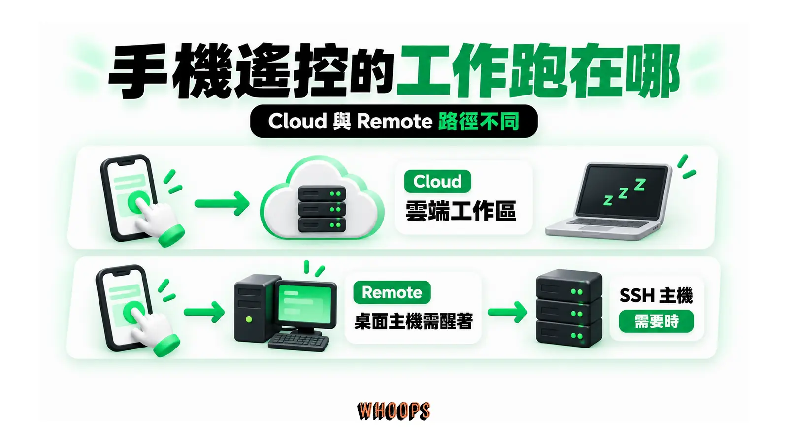 手機遙控的工作跑在哪:Cloud 任務在雲端工作區執行;Remote 經保持醒著的桌面主機接手本機或需要時的 SSH 專案。