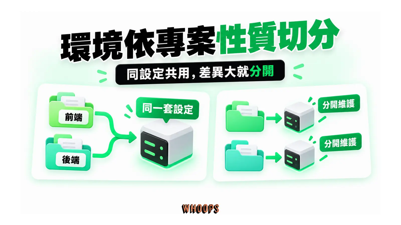 環境依專案性質切分:設定相近的任務可複用同一環境;差異大的專案應分開維護安裝、啟動與存取設定。