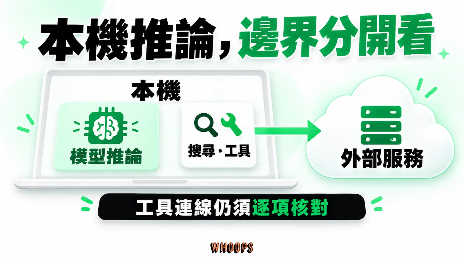 模型推論位於本機範圍，但搜尋與外部工具仍可能跨越邊界連向外部服務