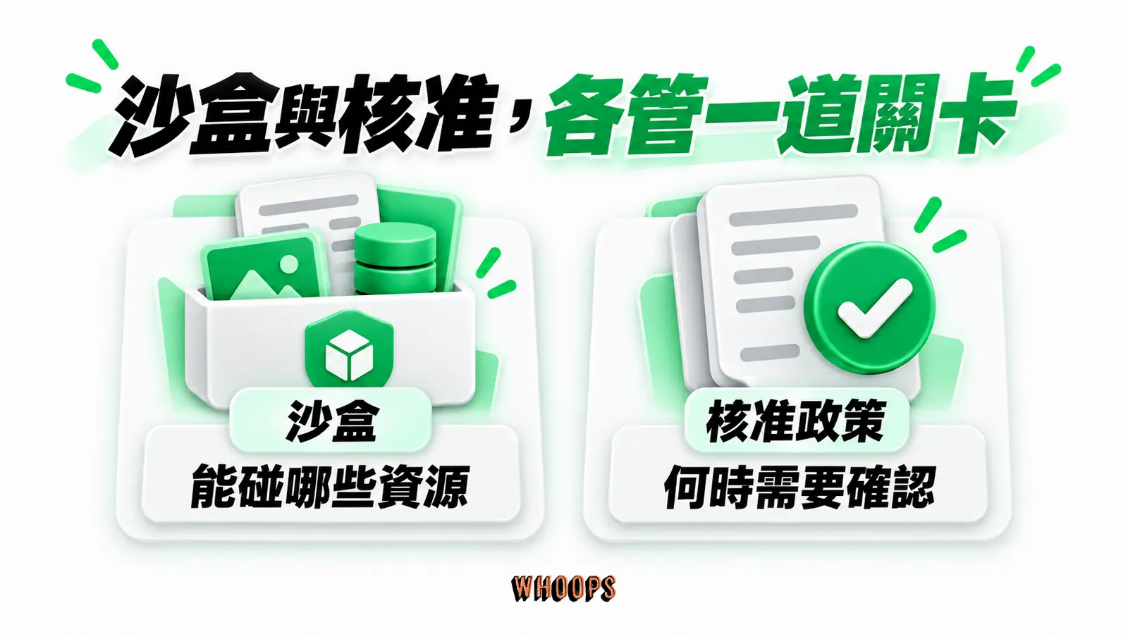 沙盒與核准，各管一道關卡：沙盒、能碰哪些資源、核准政策、何時需要確認