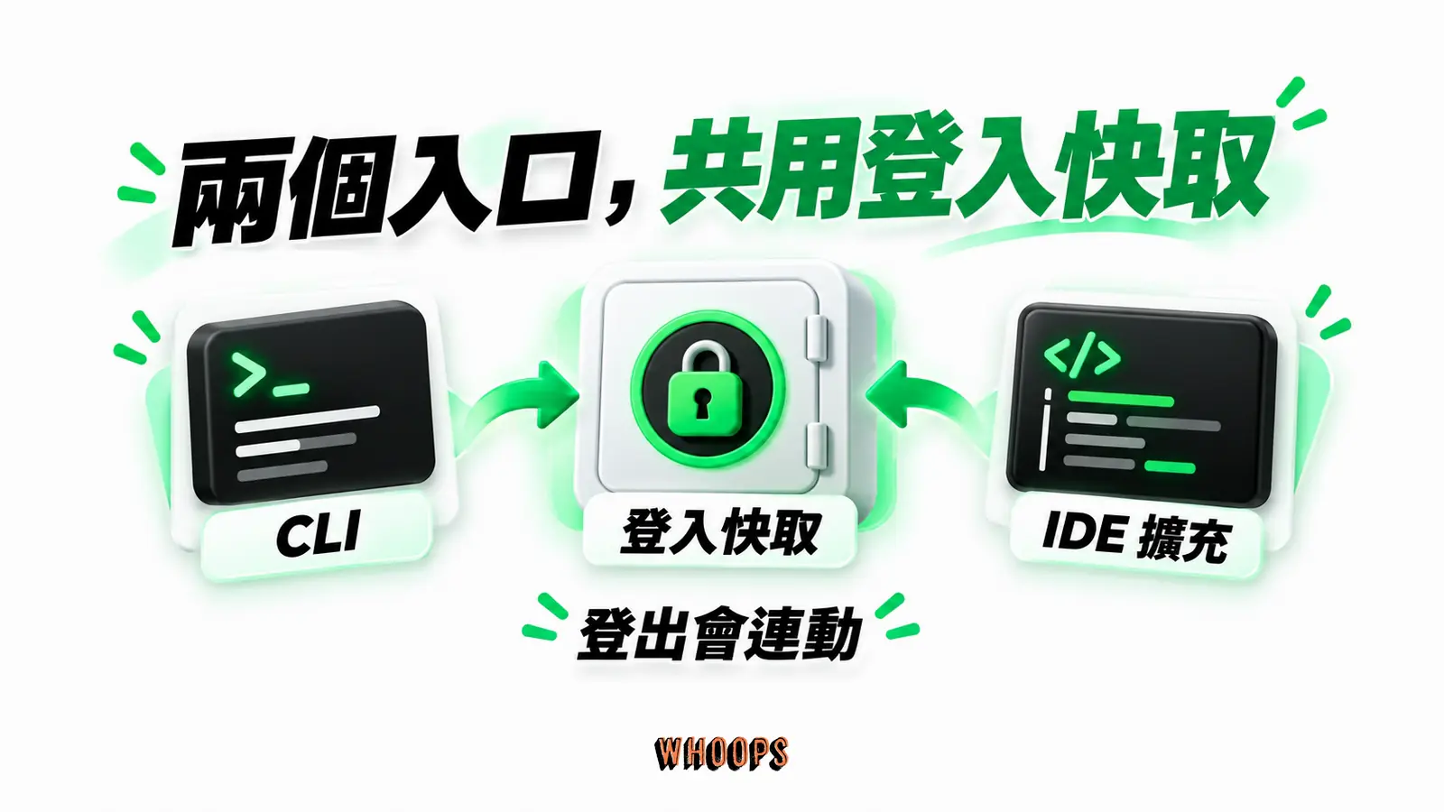 兩個入口，共用登入快取：CLI、登入快取、IDE 擴充、登出會連動