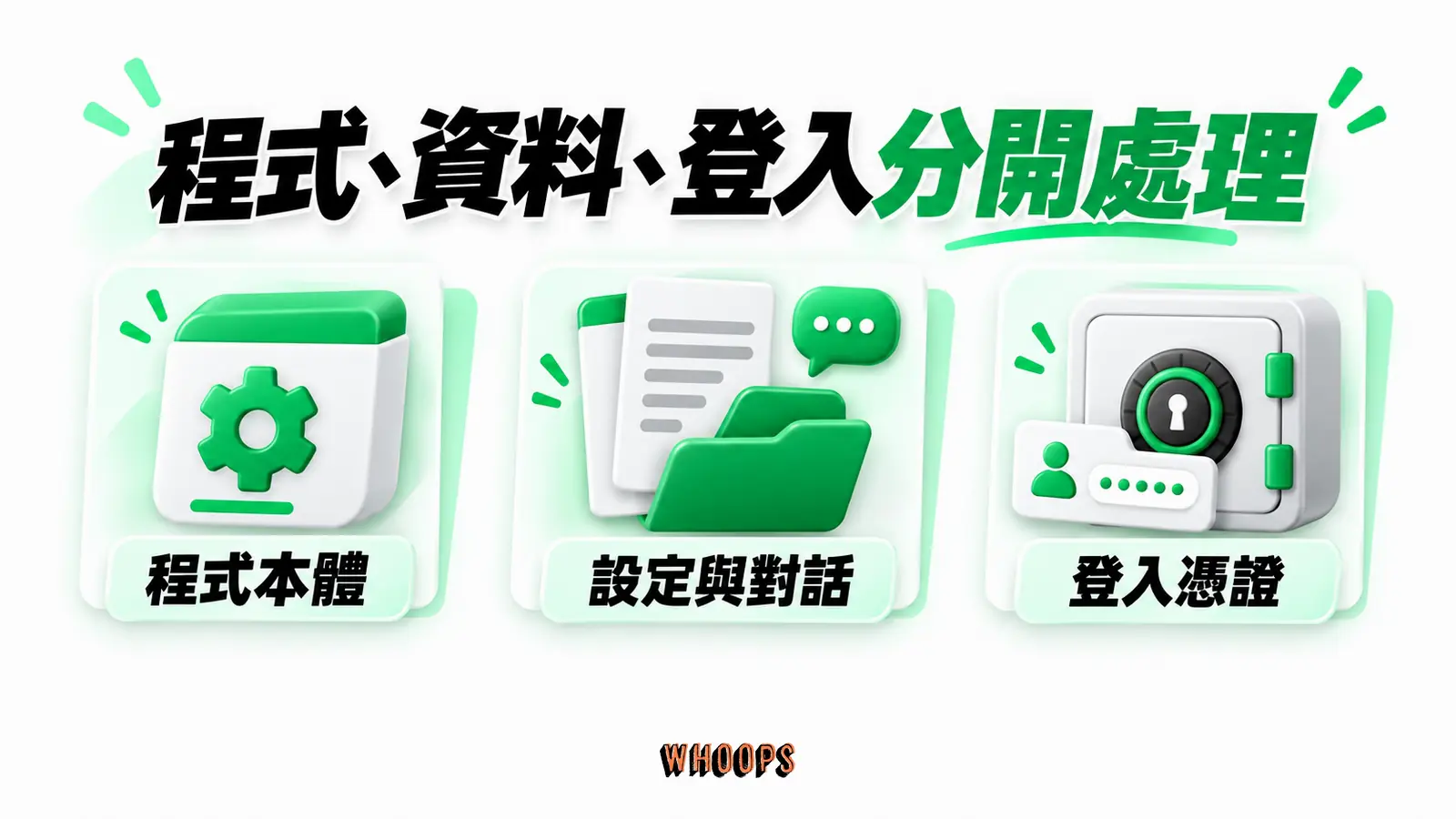 程式、資料、登入分開處理：程式本體、設定與對話、登入憑證
