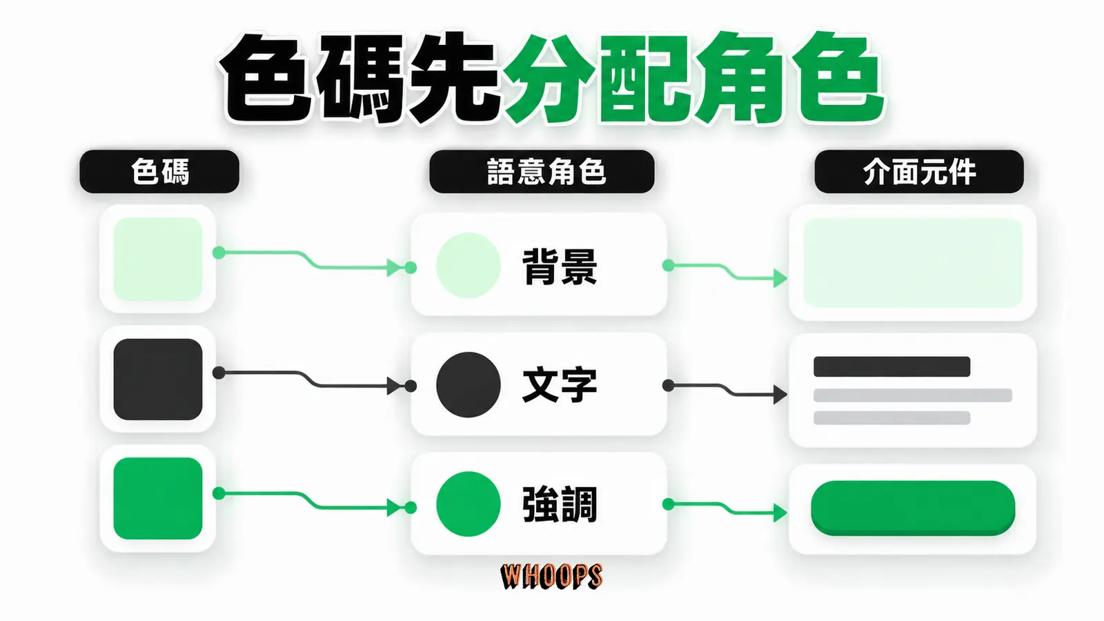 把色碼指定為背景、文字或強調角色,可讓介面用色更容易維護。