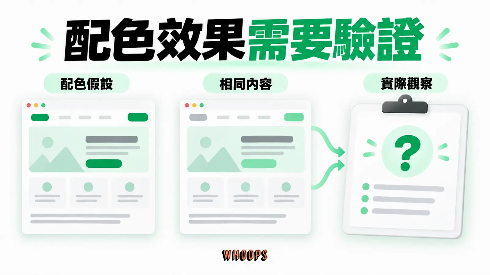 配色理論可提出方向,實際效果仍需在同樣內容與使用情境中驗證。