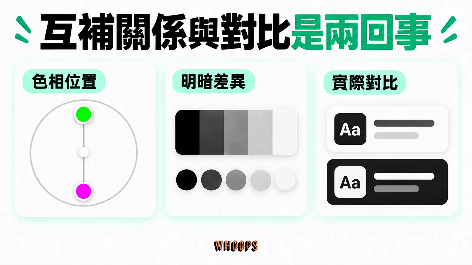 互補色描述特定色彩模型中的位置關係,對比則描述實際的視覺差異。