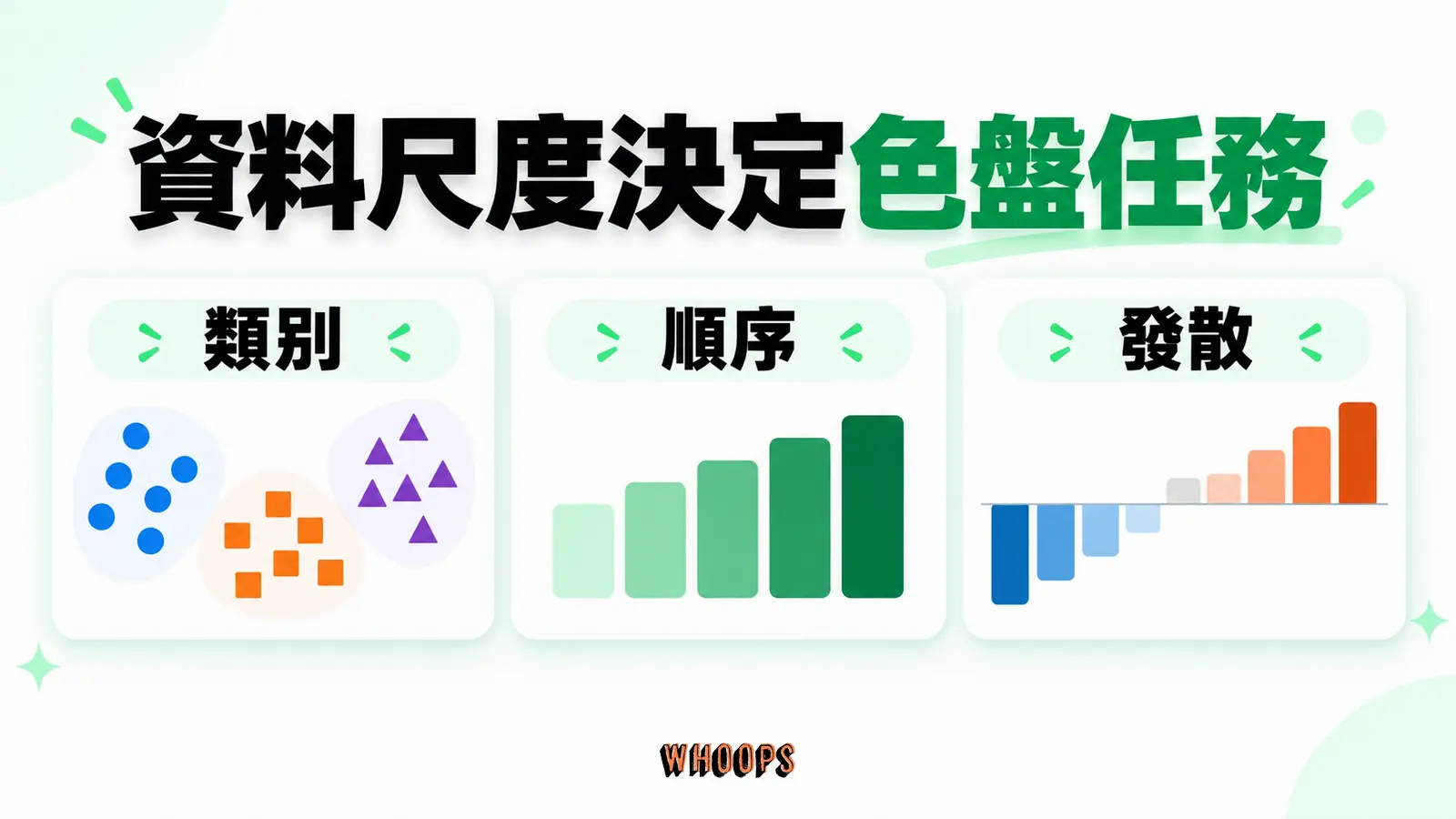 類別、順序與具有中點的發散資料,各有不同的色盤任務。