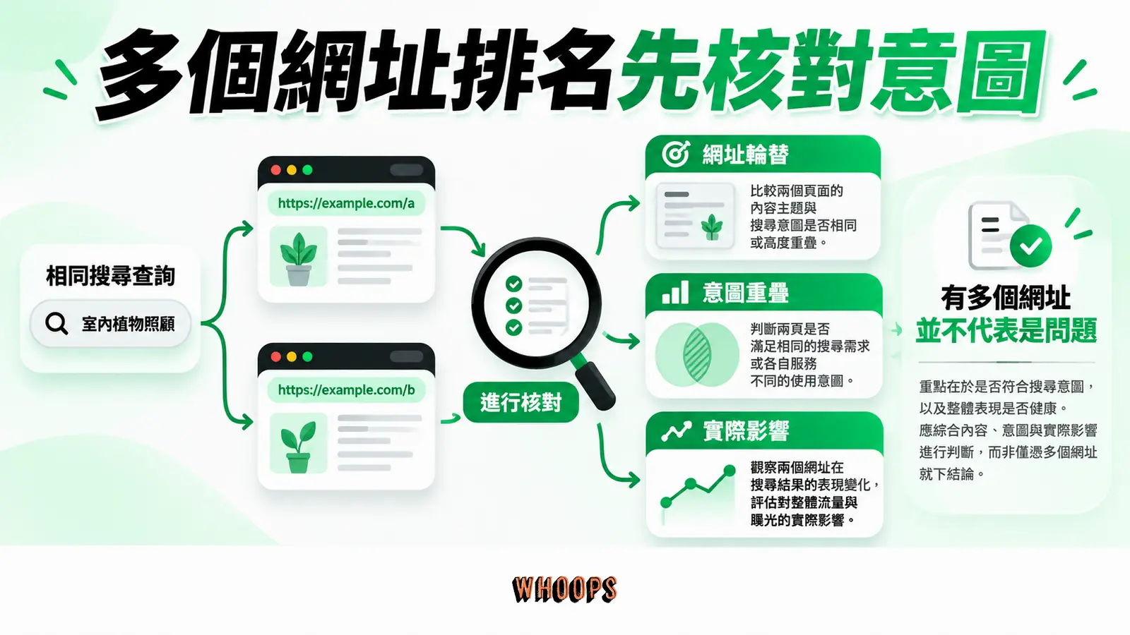 多個網址排名先核對意圖:網址輪替、意圖重疊、實際影響