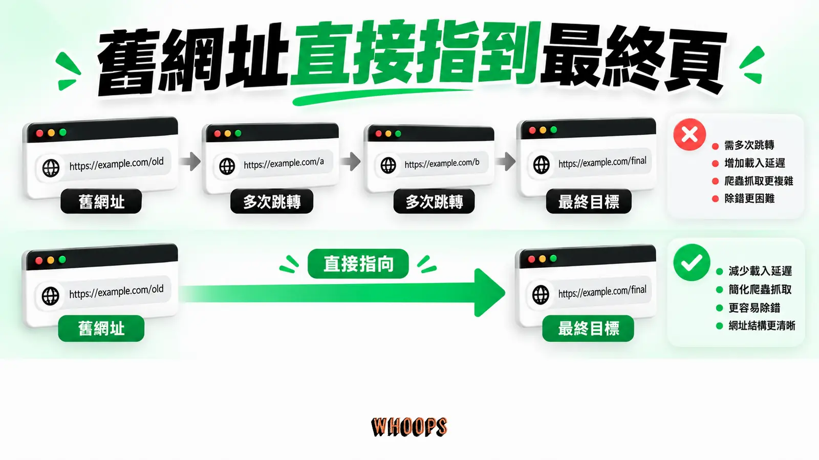 舊網址直接指到最終頁:舊網址、多次跳轉、最終目標