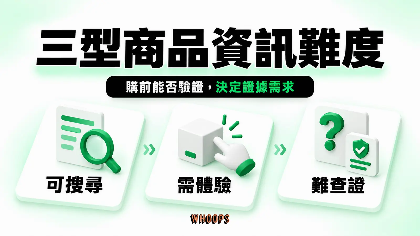 搜尋、體驗與信任型屬性按購前能否驗證排列,對應不同證據需求。 圖內短標:可搜尋、需體驗、難查證。