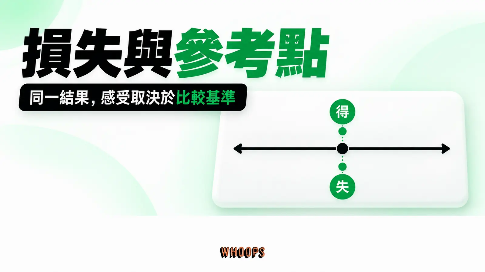 相同結果在參考點上方或下方被評估為得與失,標示是理論機制而非購買保證。