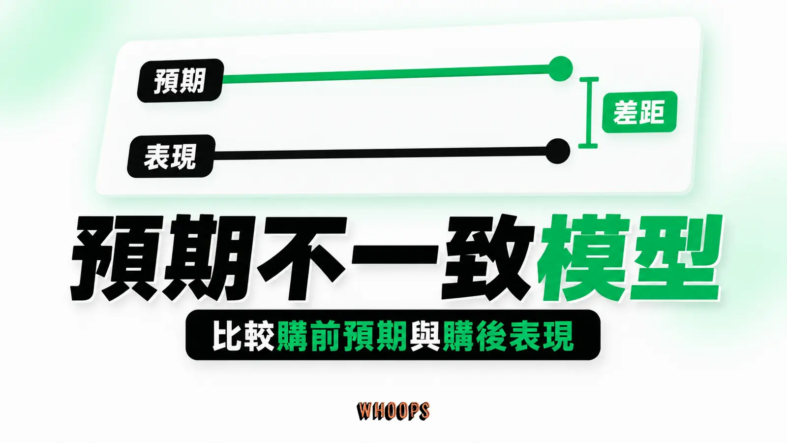 購前預期與購後表現兩條線比較,說明差距如何影響滿意評估。