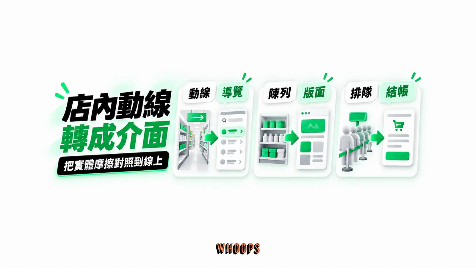 店內動線,轉成介面:動線→導覽、陳列→版面、排隊→結帳