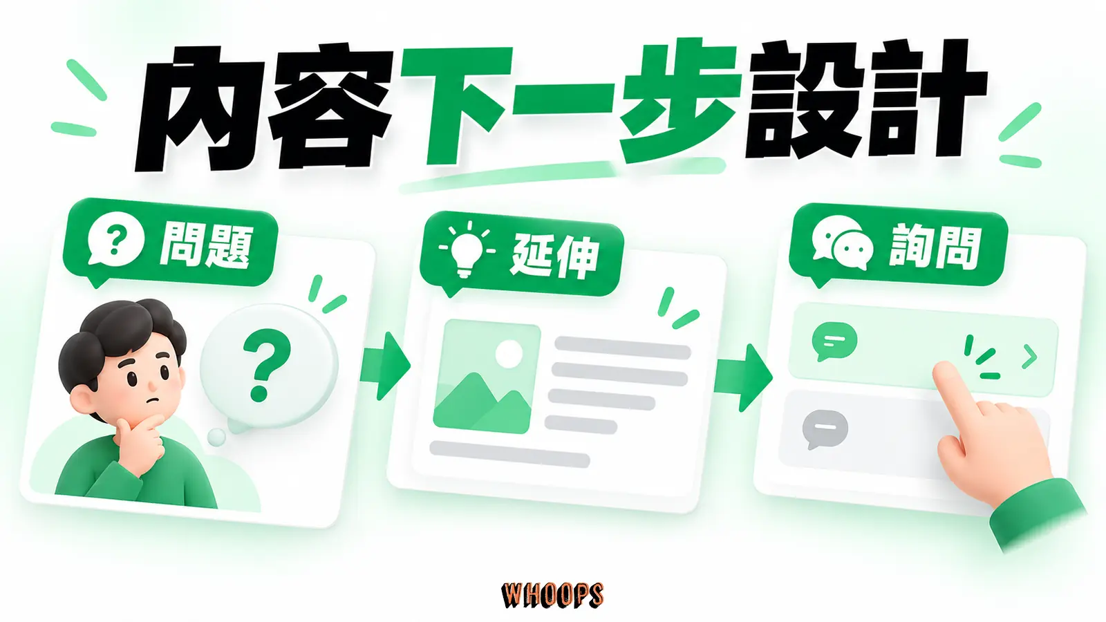 讀者問題、適當延伸與有效詢問連成路徑,避免每頁都強推相同 CTA。