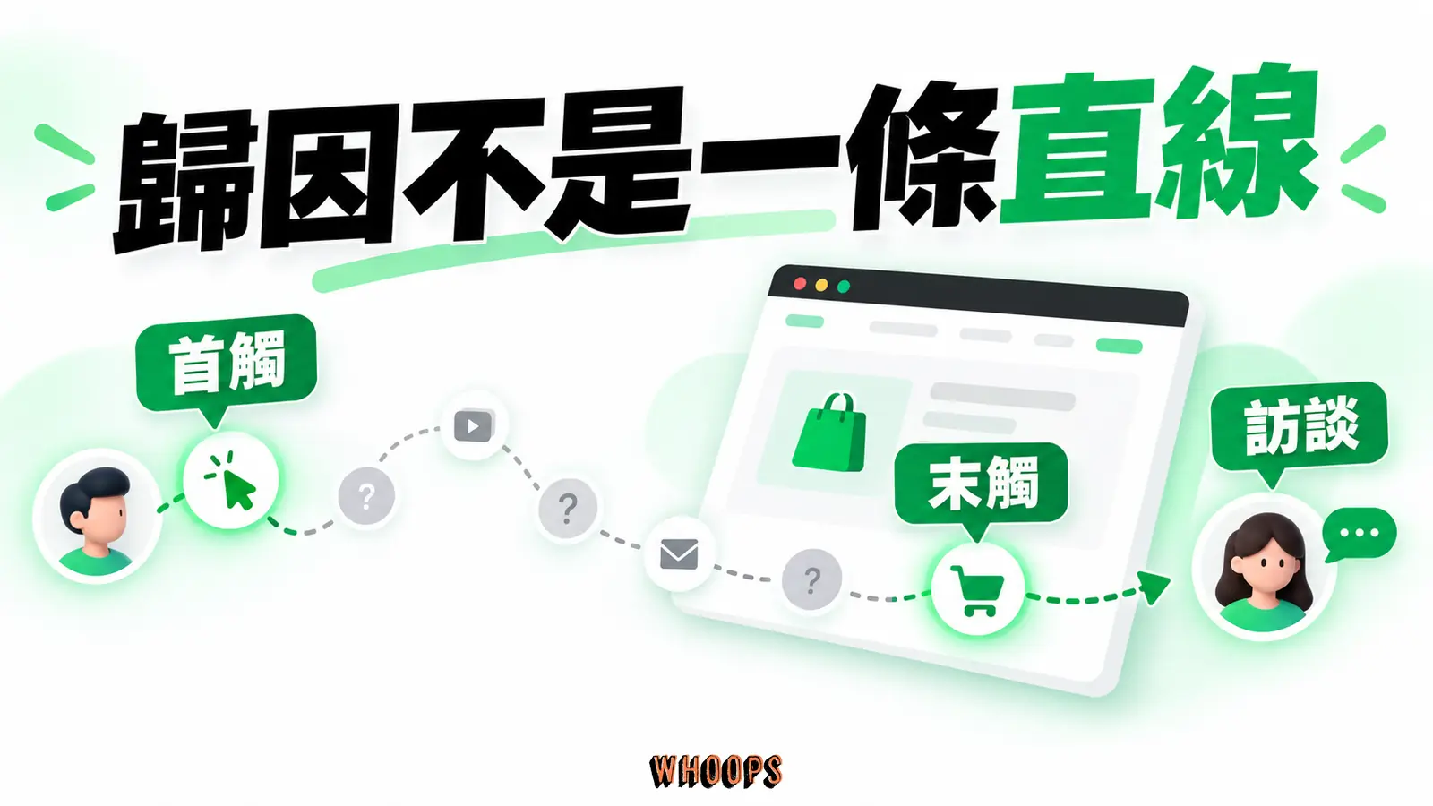 首觸、末觸與訪談各提供部分線索,中間接觸和離線活動保留未知。