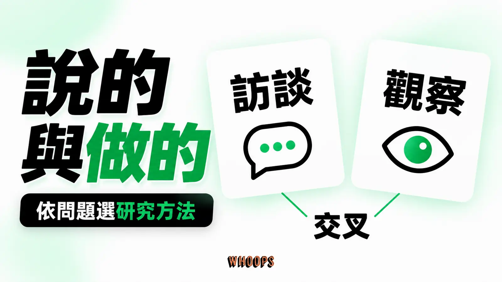 訪談態度資料與行為觀察兩路並列,研究方法依問題選擇。