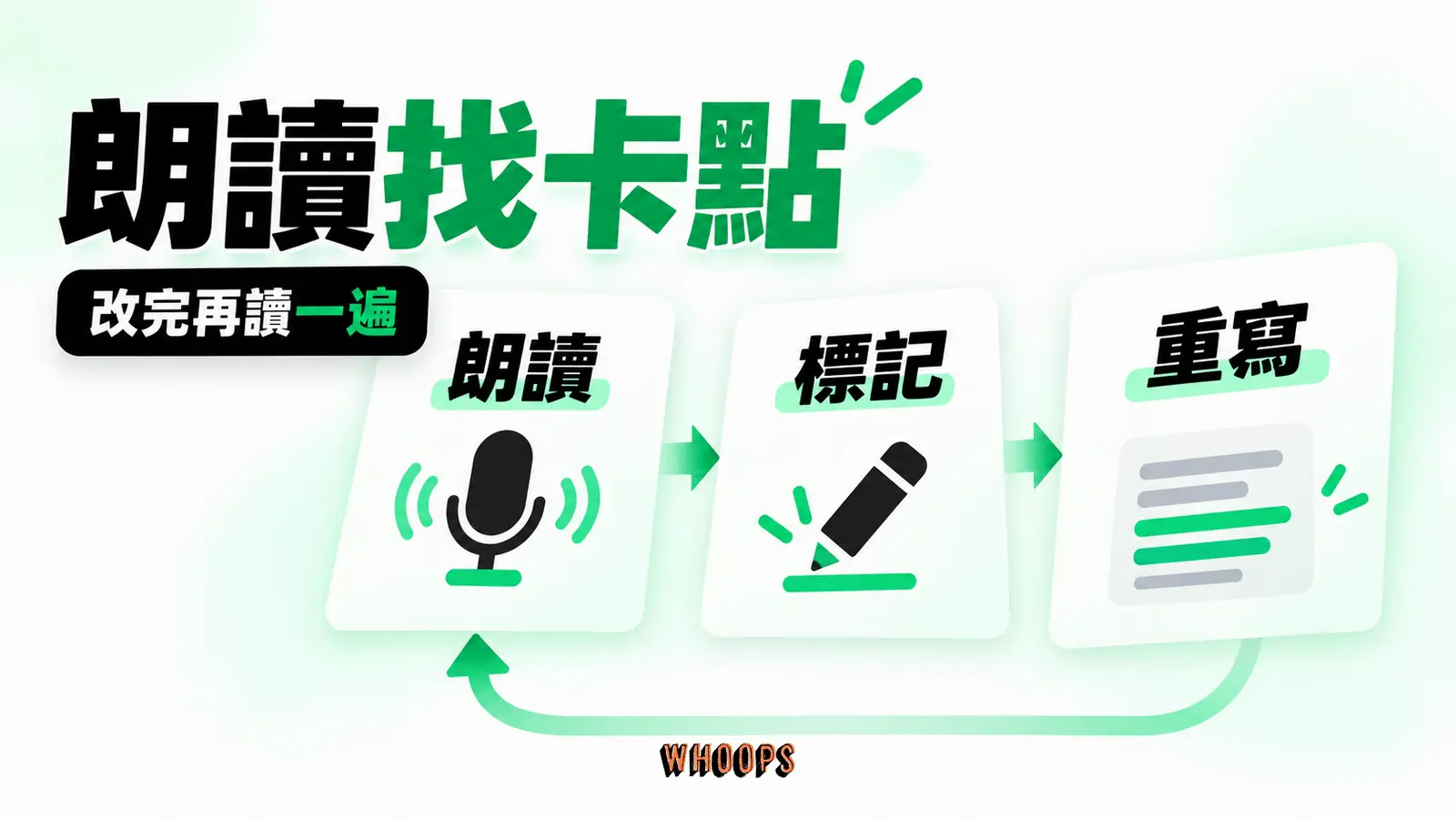 眼睛看草稿、嘴巴朗讀、標記喘點後拆句再重讀的練習路徑。