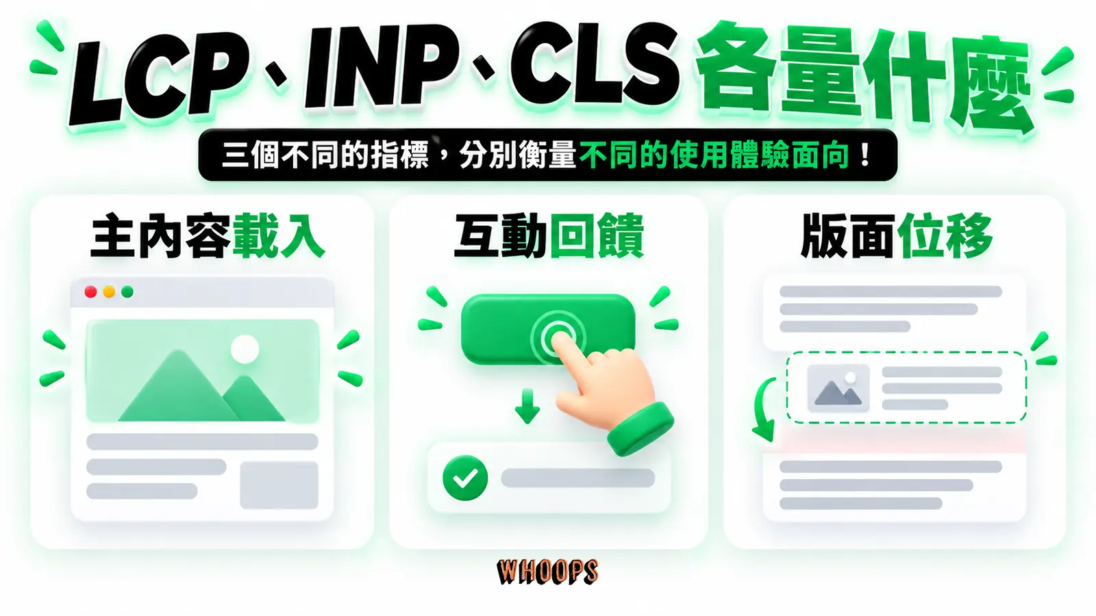 LCP、INP、CLS 各量什麼:主內容載入、互動回饋、版面位移