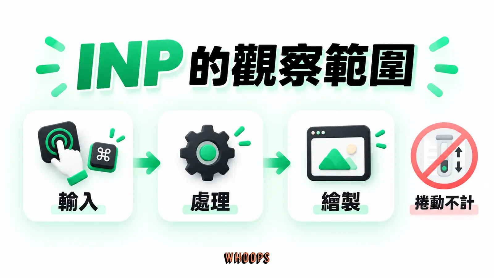 INP 的觀察範圍:輸入、處理、繪製