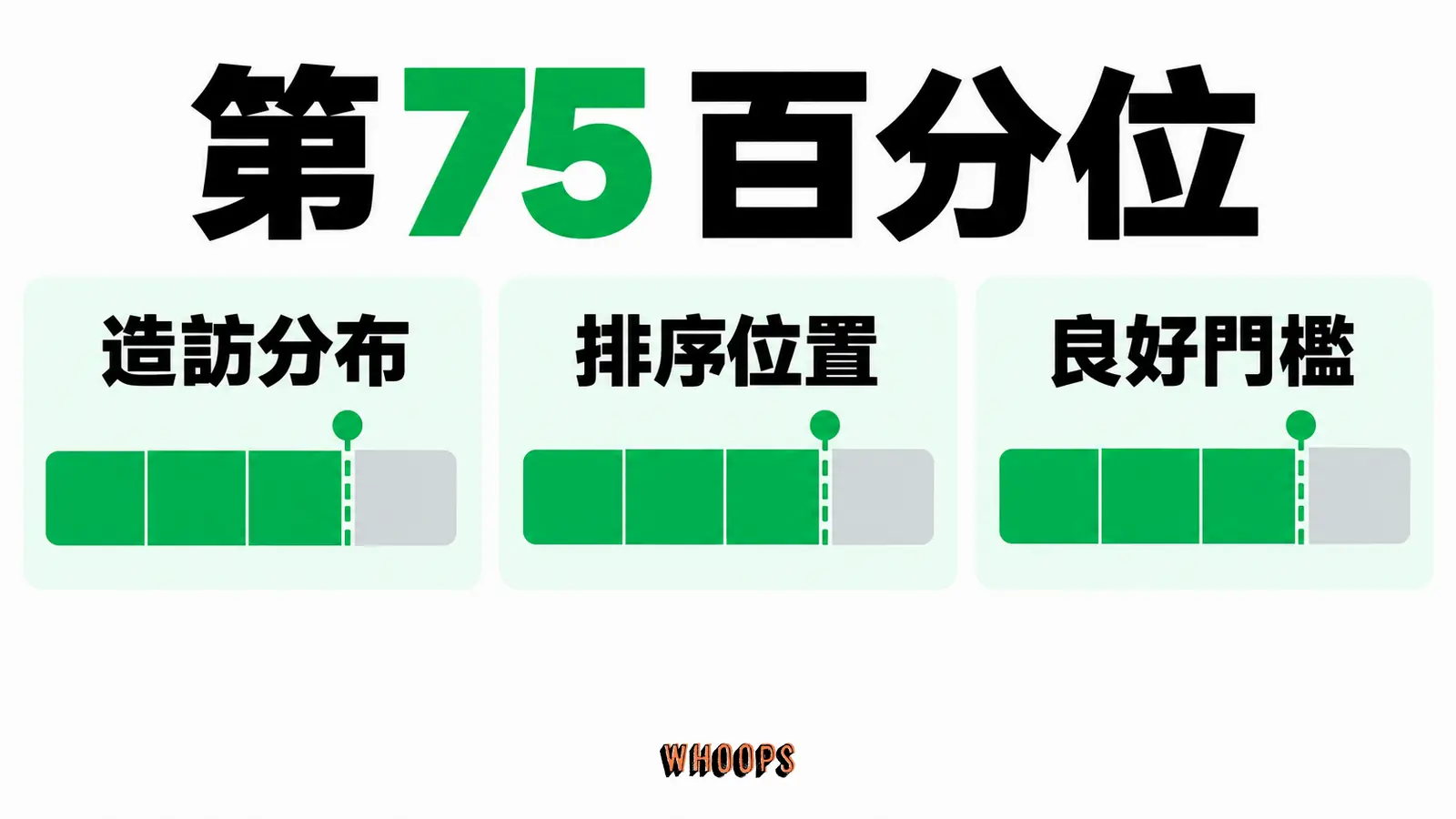 第 75 百分位:造訪分布、排序位置、良好門檻
