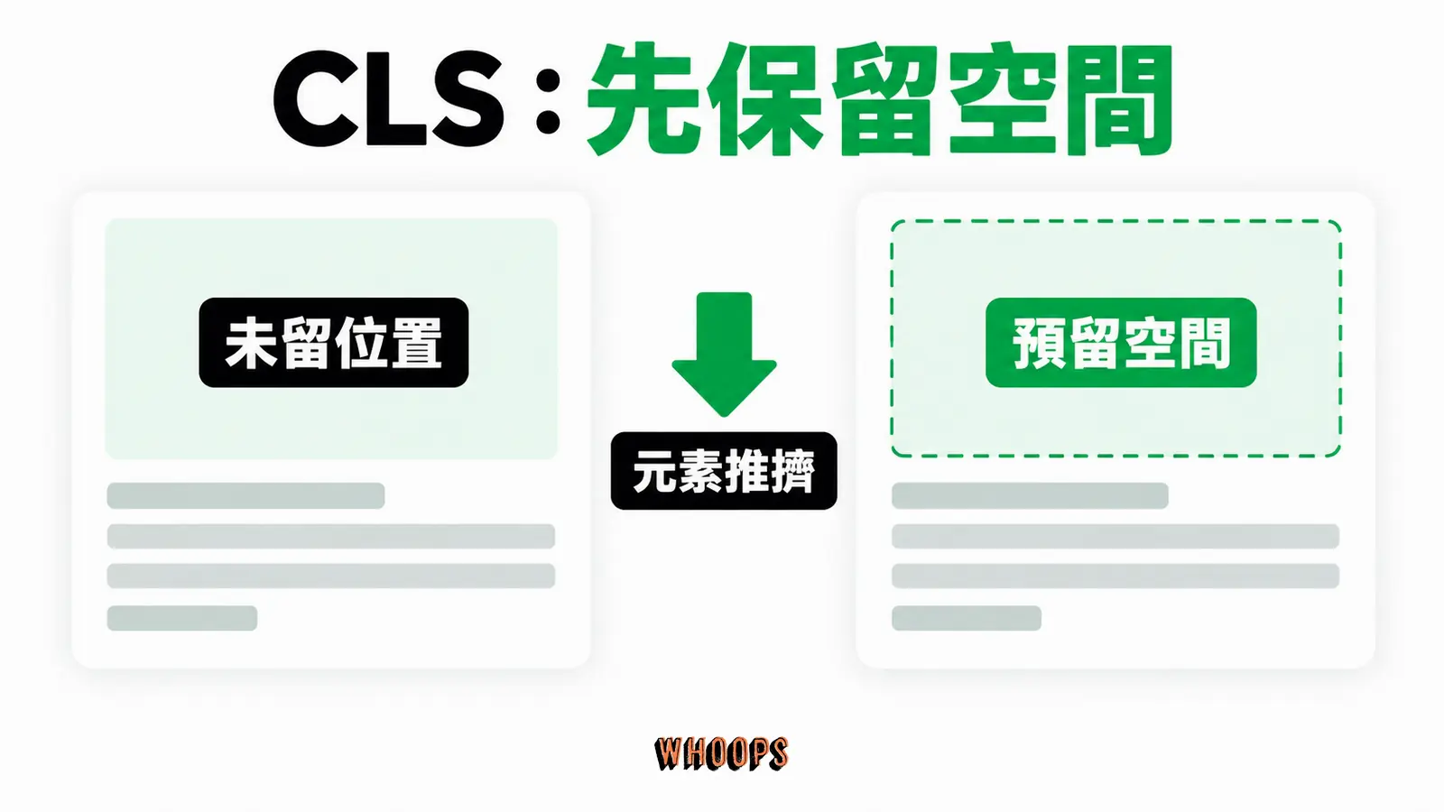 CLS:先保留空間:未留位置、元素推擠、預留空間