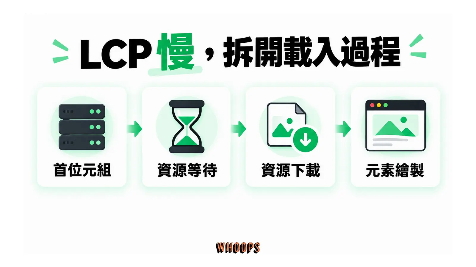 LCP 的首位元組、資源等待、資源下載與元素繪製四個階段依序排列。