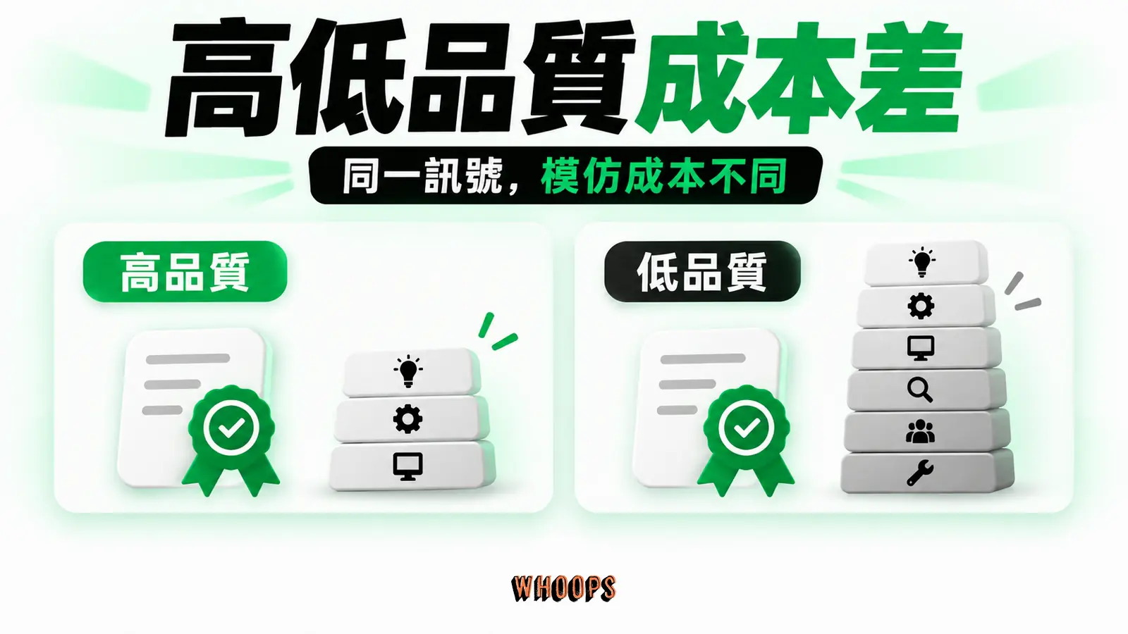 低品質模仿同一訊號的邊際成本較高,才可能形成可區分的訊號。