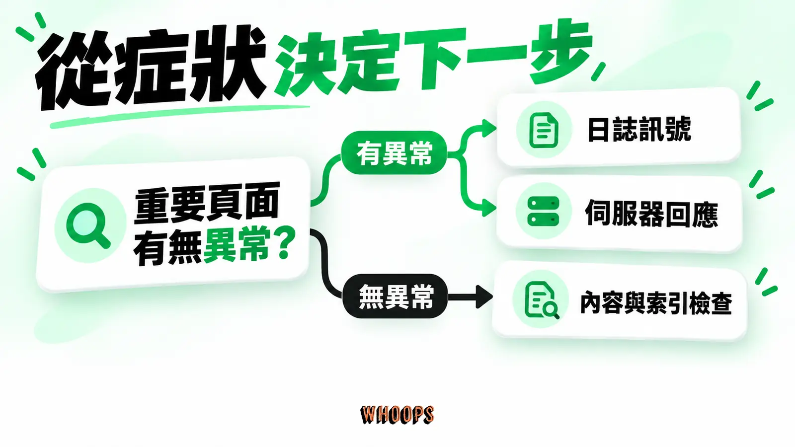 從症狀決定下一步:重要頁面、日誌訊號、伺服器回應