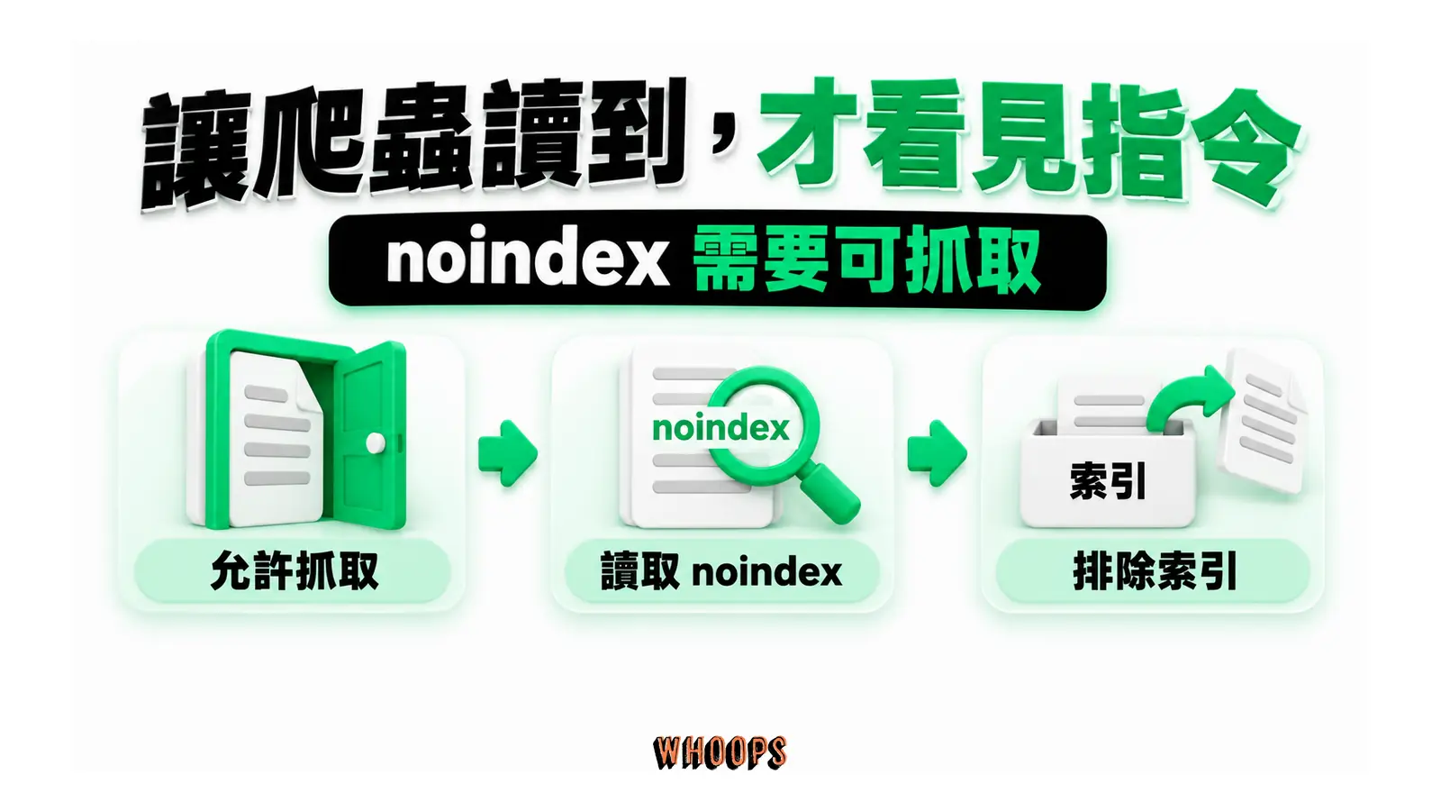 讓爬蟲讀到,才看見指令:noindex 需要可抓取