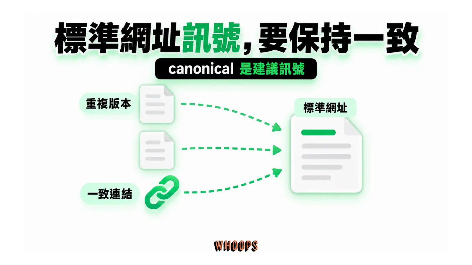 標準網址訊號,要保持一致:canonical 是建議訊號