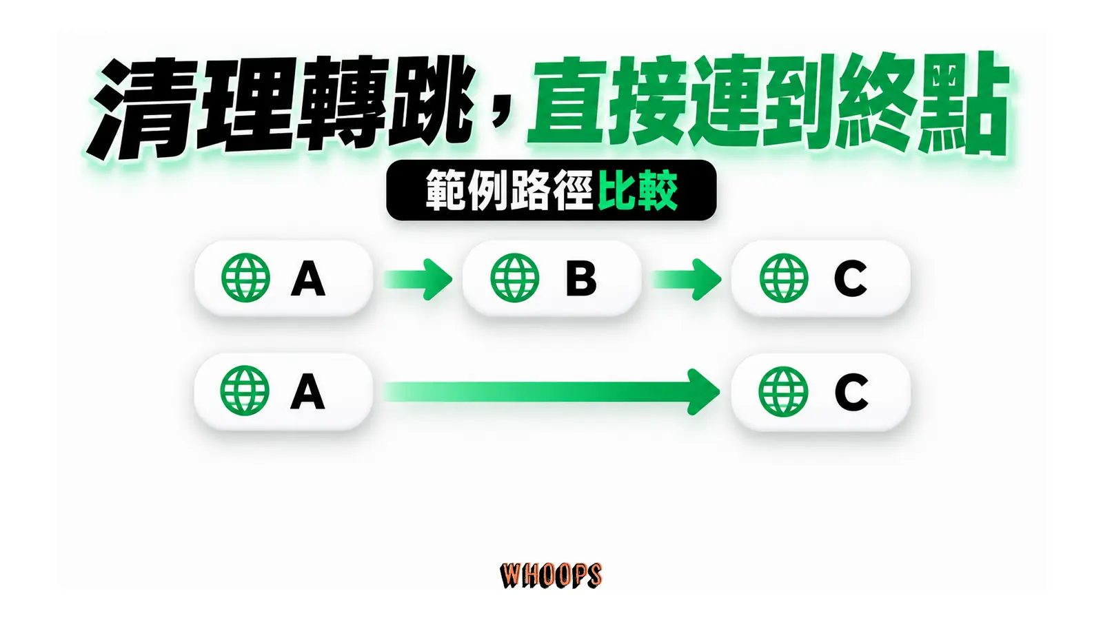 清理轉跳,直接連到終點:範例路徑比較