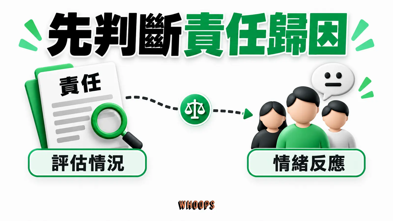 先判斷責任歸因資訊圖：組織責任歸因到利害關係人情緒與行為的因果路徑。圖內短標籤為「責任」、「情緒反應」，不填入未經核實的成效數字。