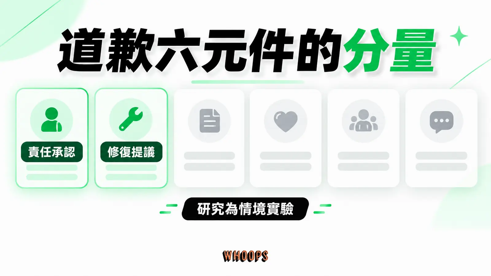 道歉六元件的分量資訊圖：六元件卡片突出責任承認與修復提議，並註明研究是情境實驗。圖內短標籤為「責任承認」、「修復提議」，不填入未經核實的成效數字。