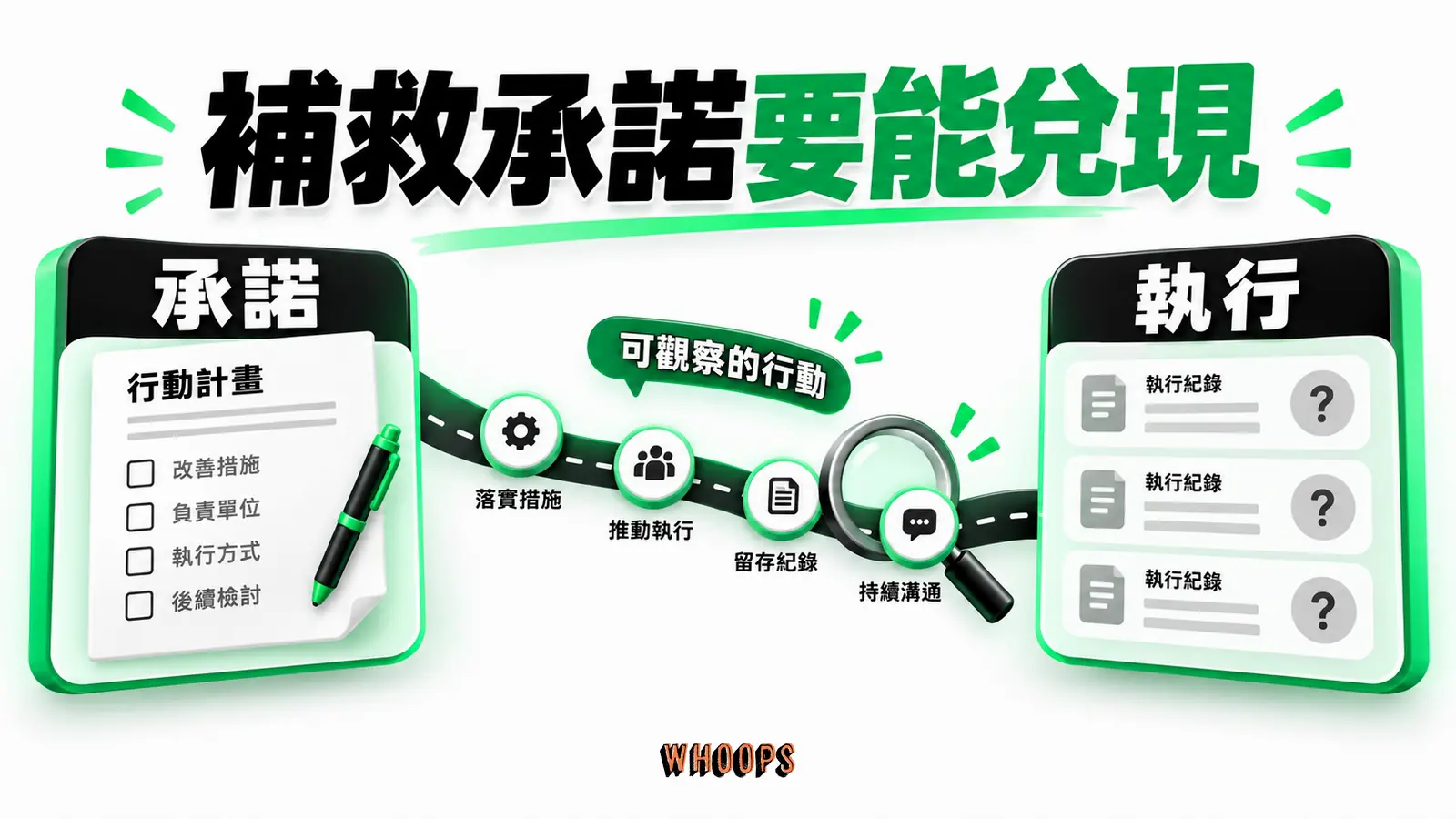 補救承諾要能兌現資訊圖：聲明中的補救承諾連到後續可核查行動，避免只看發布當下。圖內短標籤為「承諾」、「執行」，不填入未經核實的成效數字。