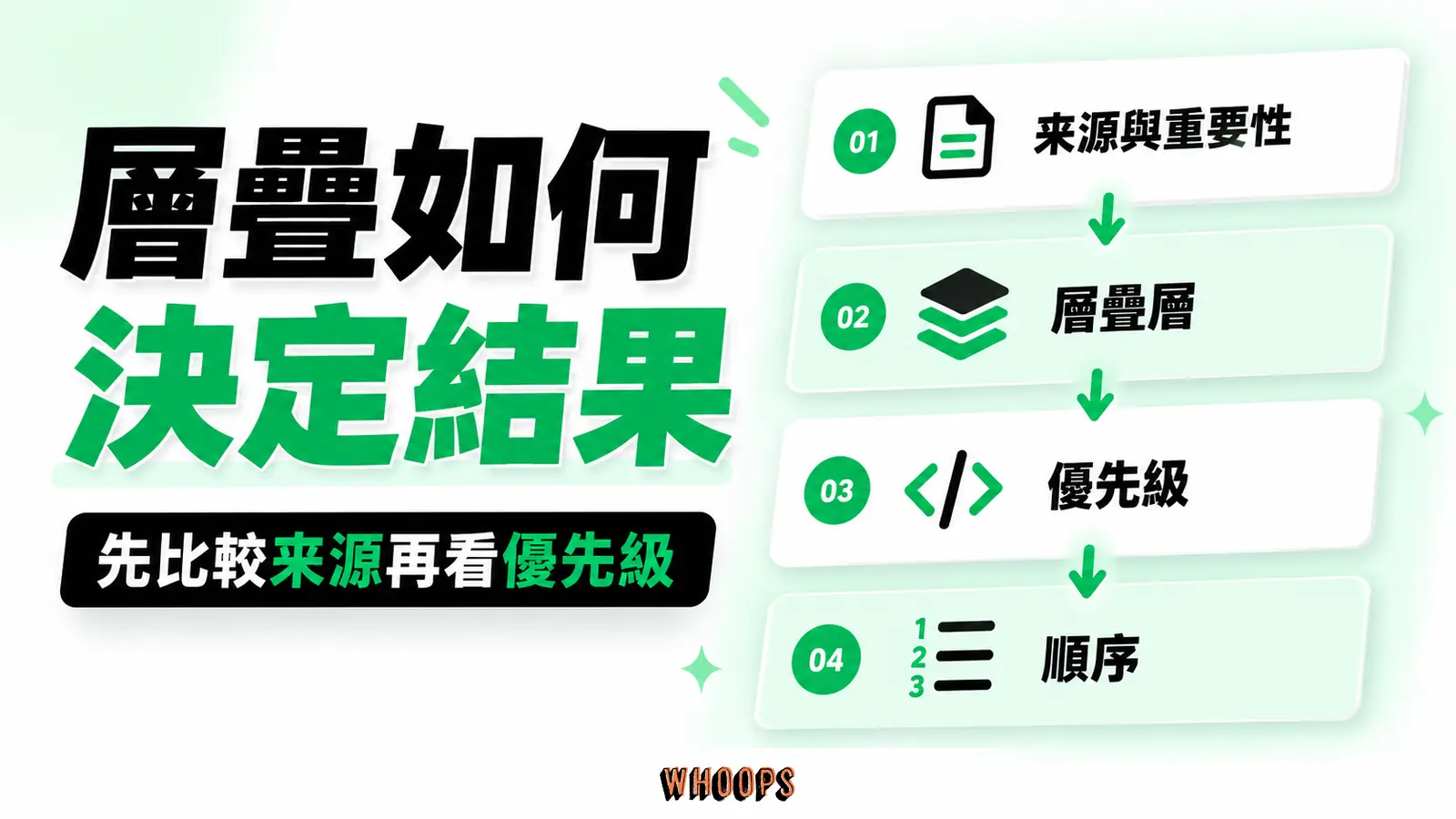 CSS 規則競爭時依來源、重要性、層疊層、優先級與適用順序逐步決定結果,不把 specificity 當成單一總分。