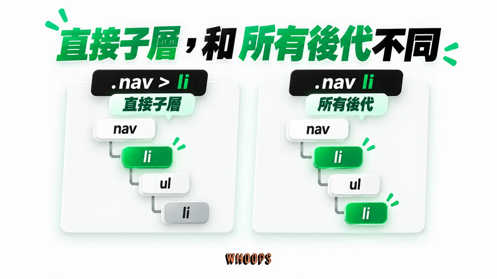 直接子層,和所有後代不同:.nav > li、.nav li、直接子層、所有後代