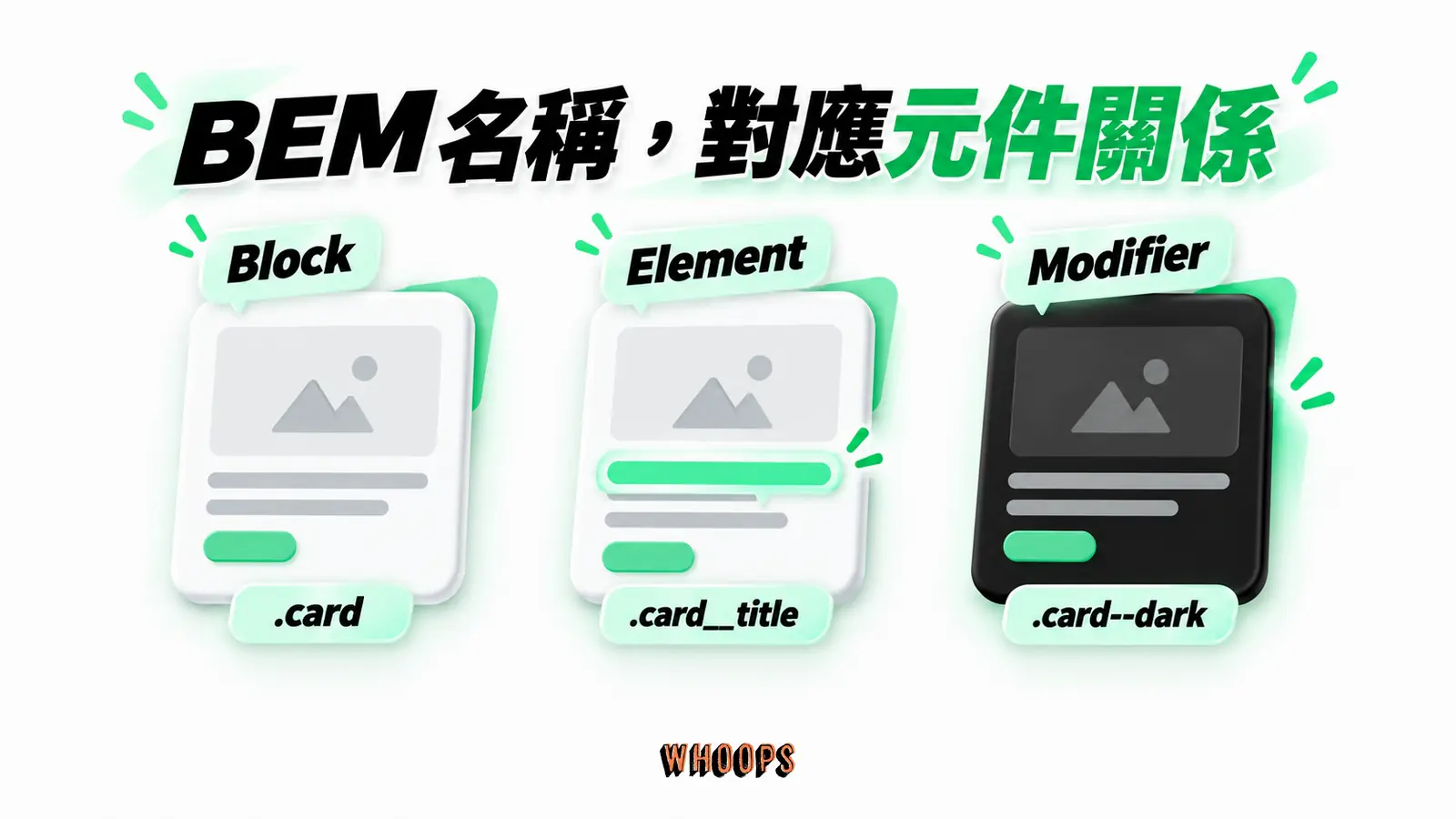 BEM 名稱,對應元件關係:Block、Element、Modifier、.card、.card__title、.card--dark