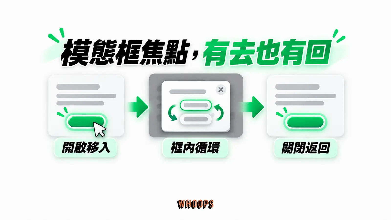 模態框焦點,有去也有回:開啟移入、框內循環、關閉返回