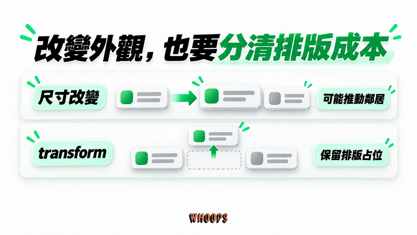 改變外觀,也要分清排版成本:尺寸改變、可能推動鄰居、transform、保留排版占位