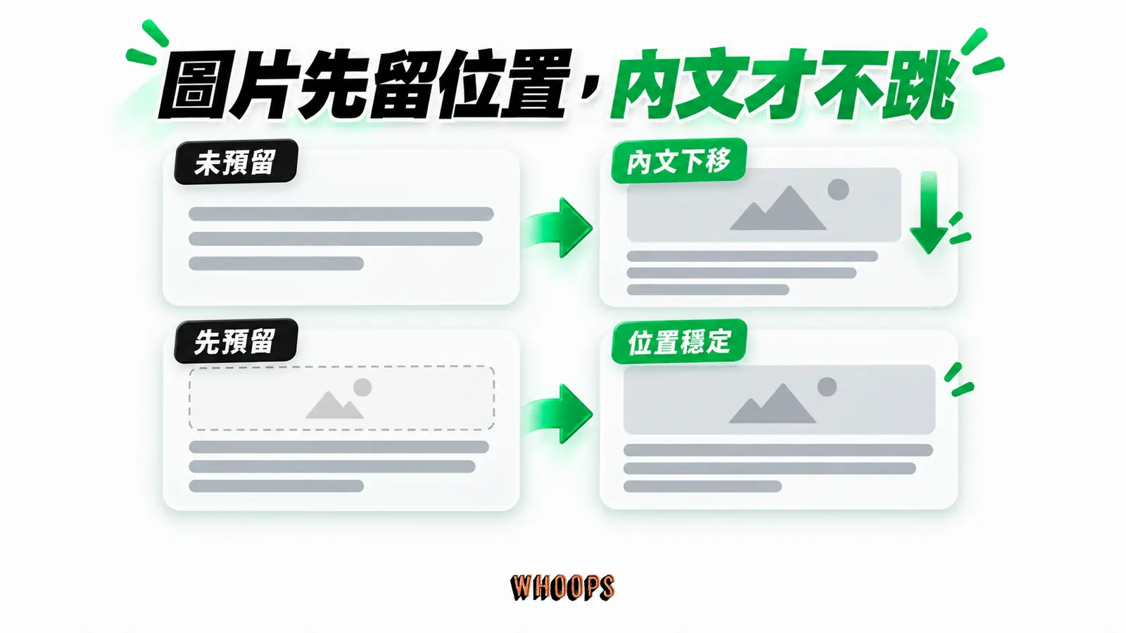 圖片先留位置,內文才不跳:未預留、內文下移、先預留、位置穩定