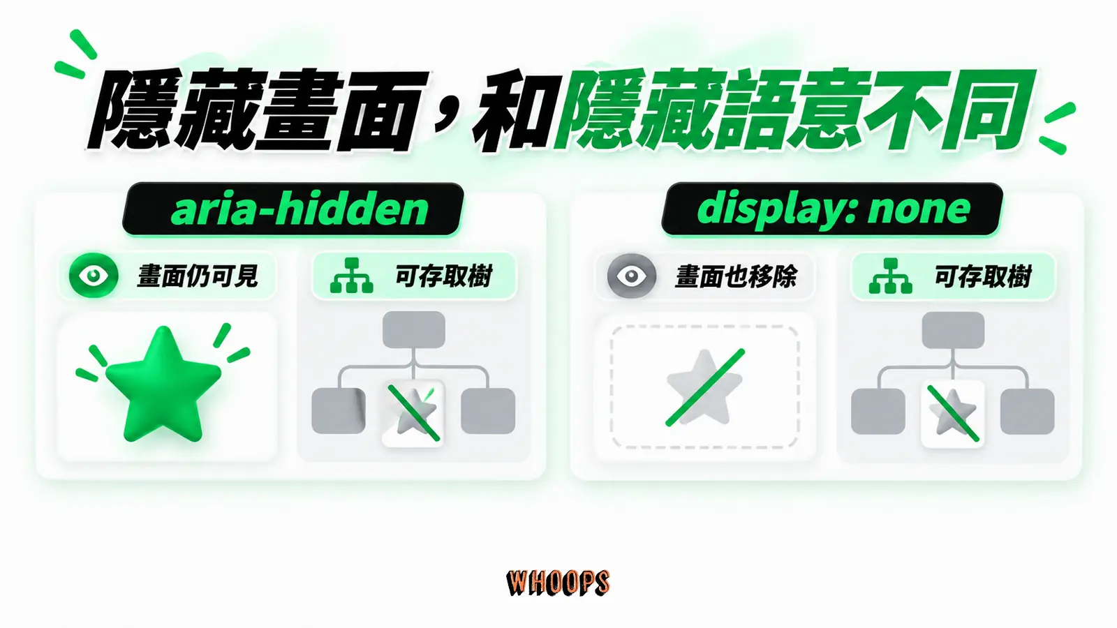 隱藏畫面,和隱藏語意不同:aria-hidden、畫面仍可見、display: none、畫面也移除