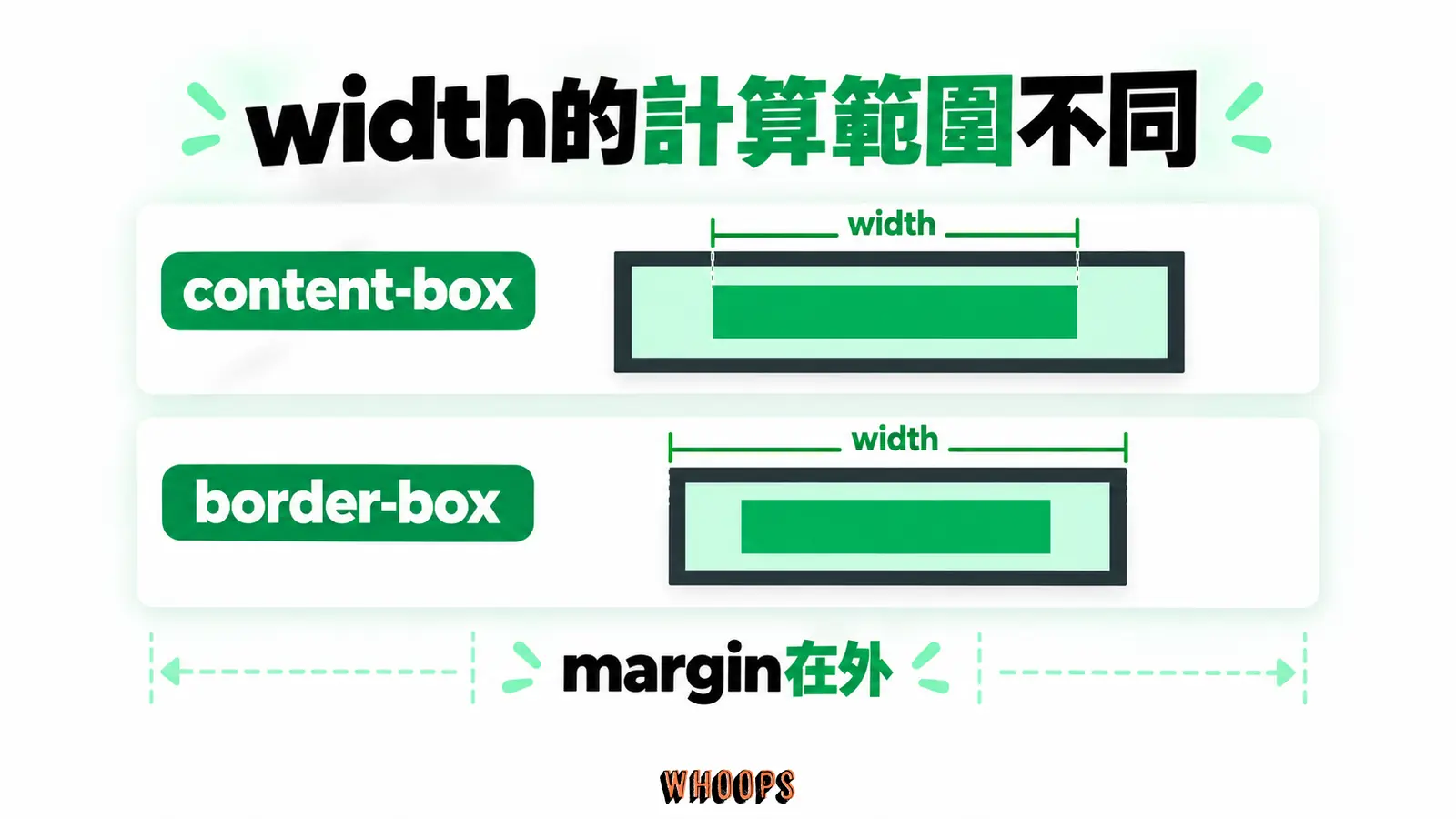width的計算範圍不同:content-box、border-box、margin在外