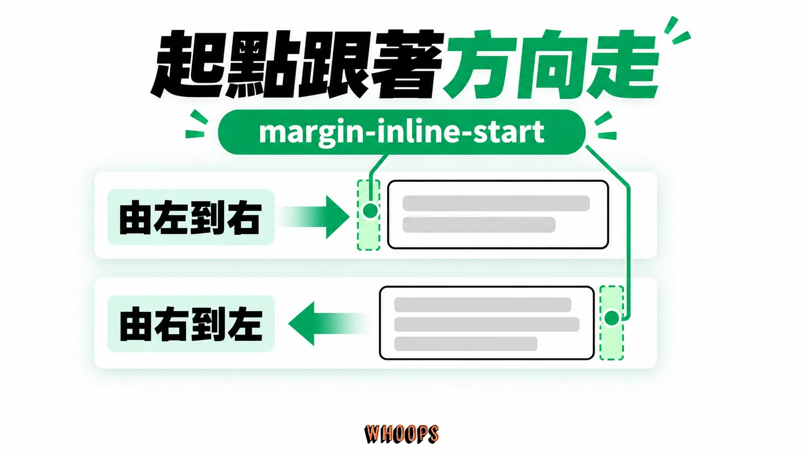 起點跟著書寫方向走:inline-start、由左到右、由右到左