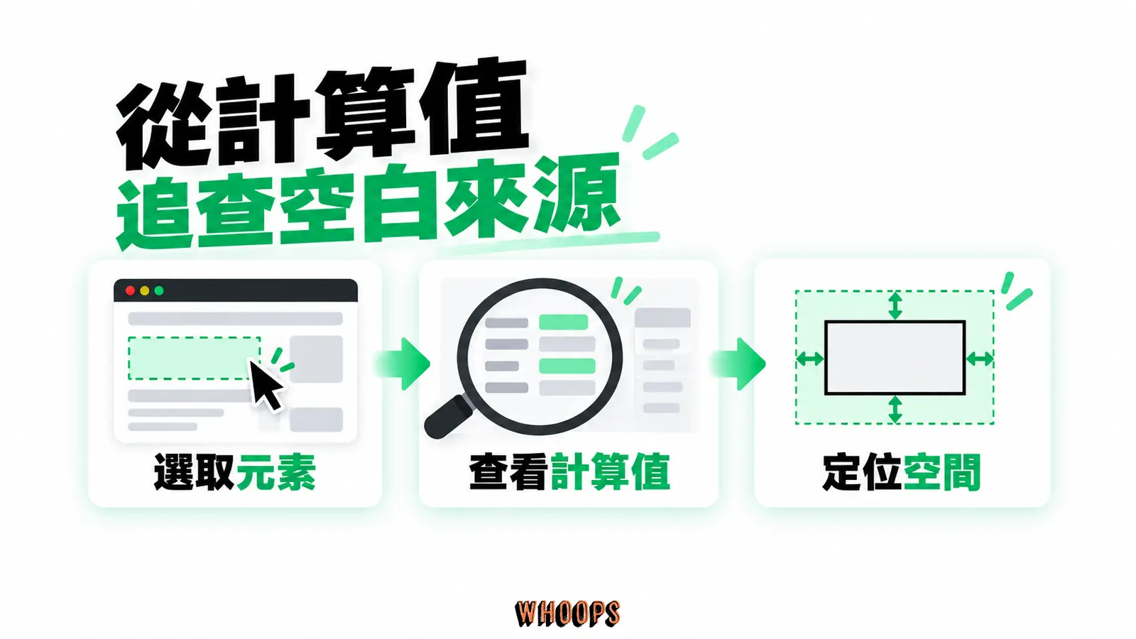 從計算值追查空白來源:選取元素、查看計算值、定位空間
