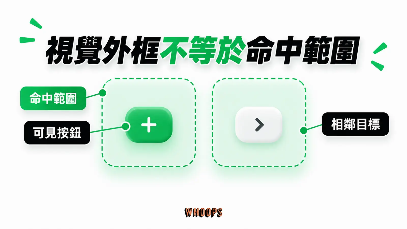 可見按鈕與實際可點擊範圍可以不同,但命中區不能遮住相鄰操作。