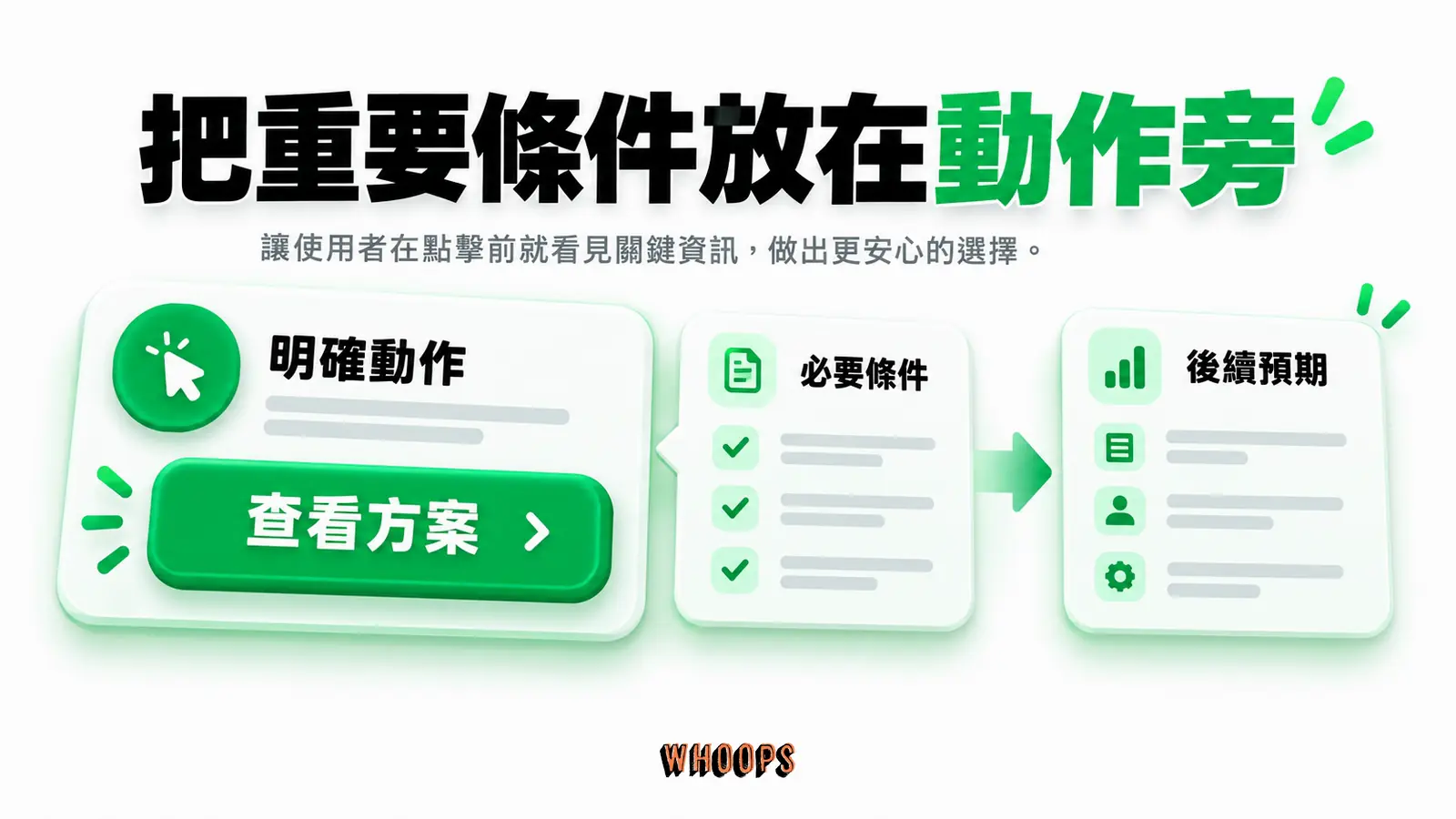 按鈕先說明動作,重要條件與後續預期可由旁邊的輔助文字補足。